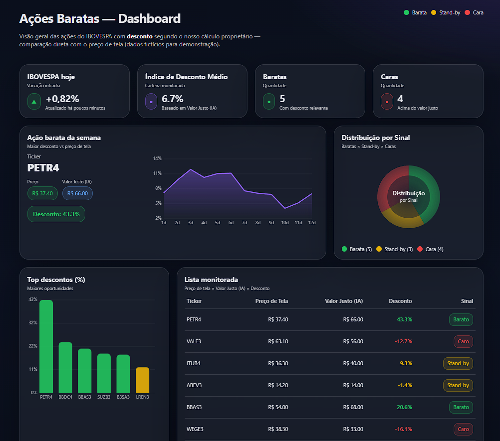 Dashboard de demonstração — Ações Baratas